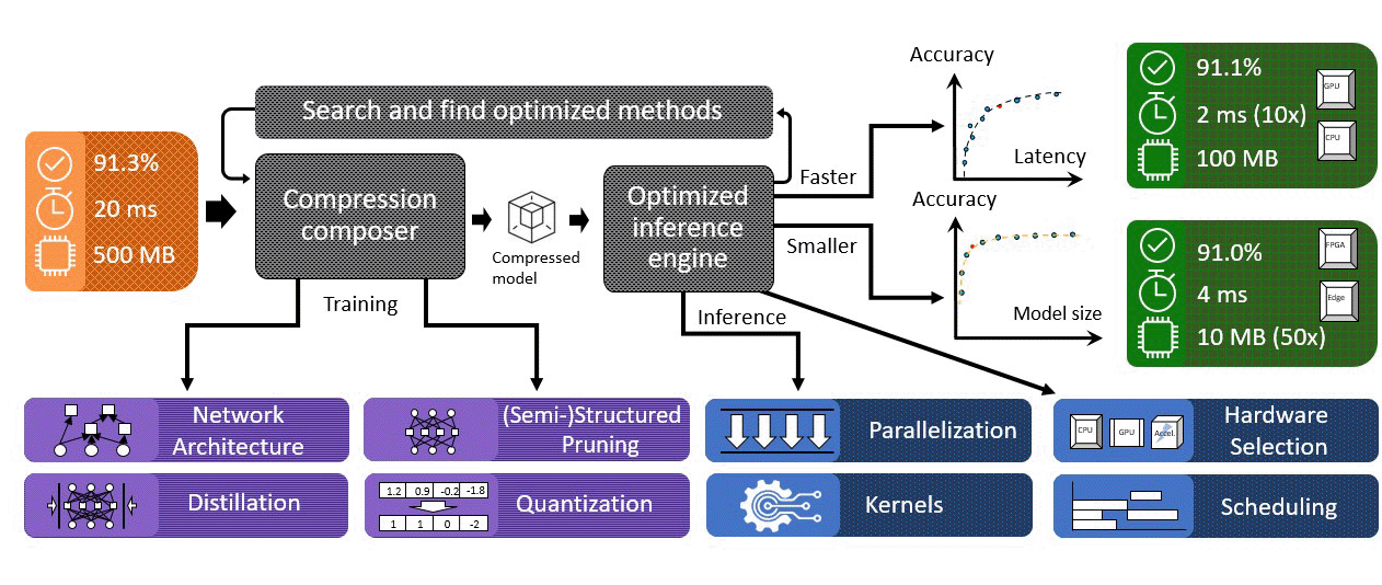 Edge AI System Design & Optimization