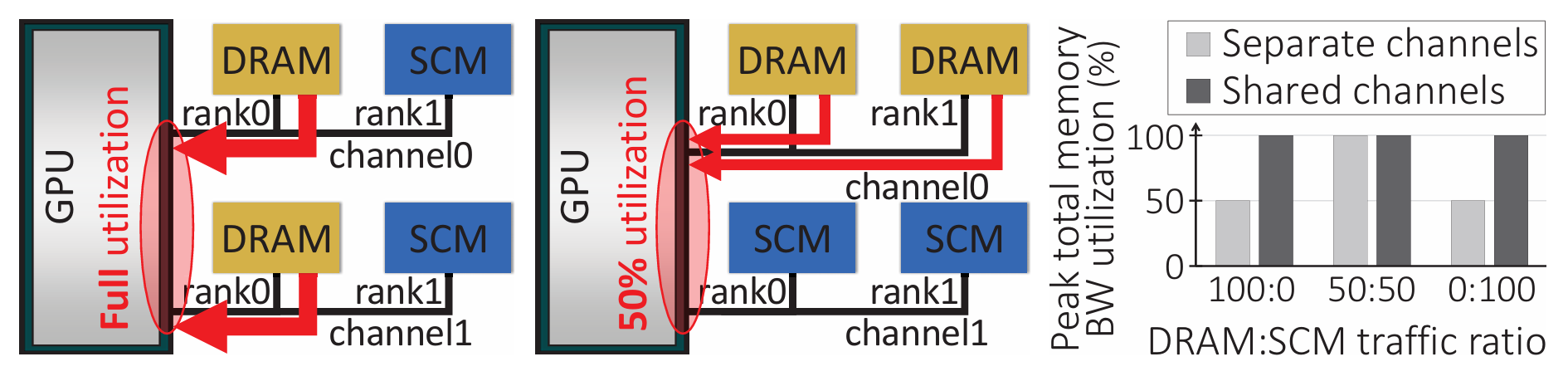 Next-Generation Memory Architecture