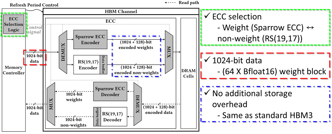 Robust Memory Systems